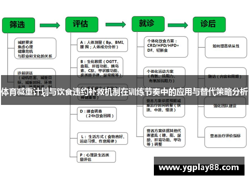 体育减重计划与饮食违约补救机制在训练节奏中的应用与替代策略分析